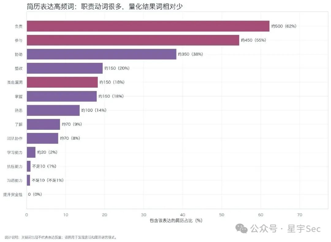简历常见表述覆盖情况